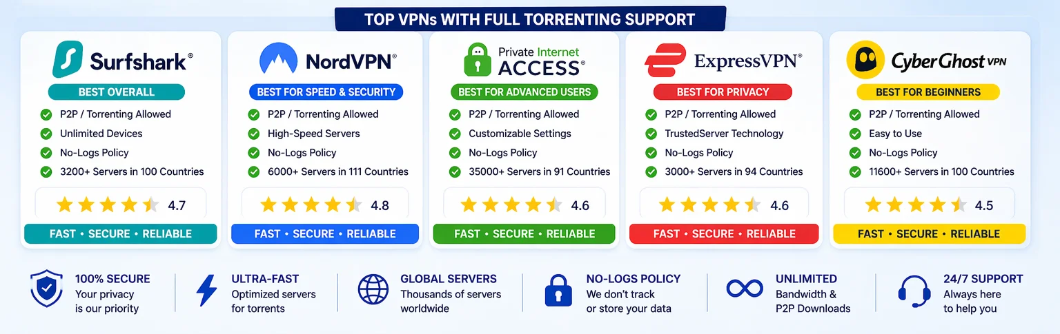 VPN Not Working for Torrenting – With VPNs Full Torrenting Support
